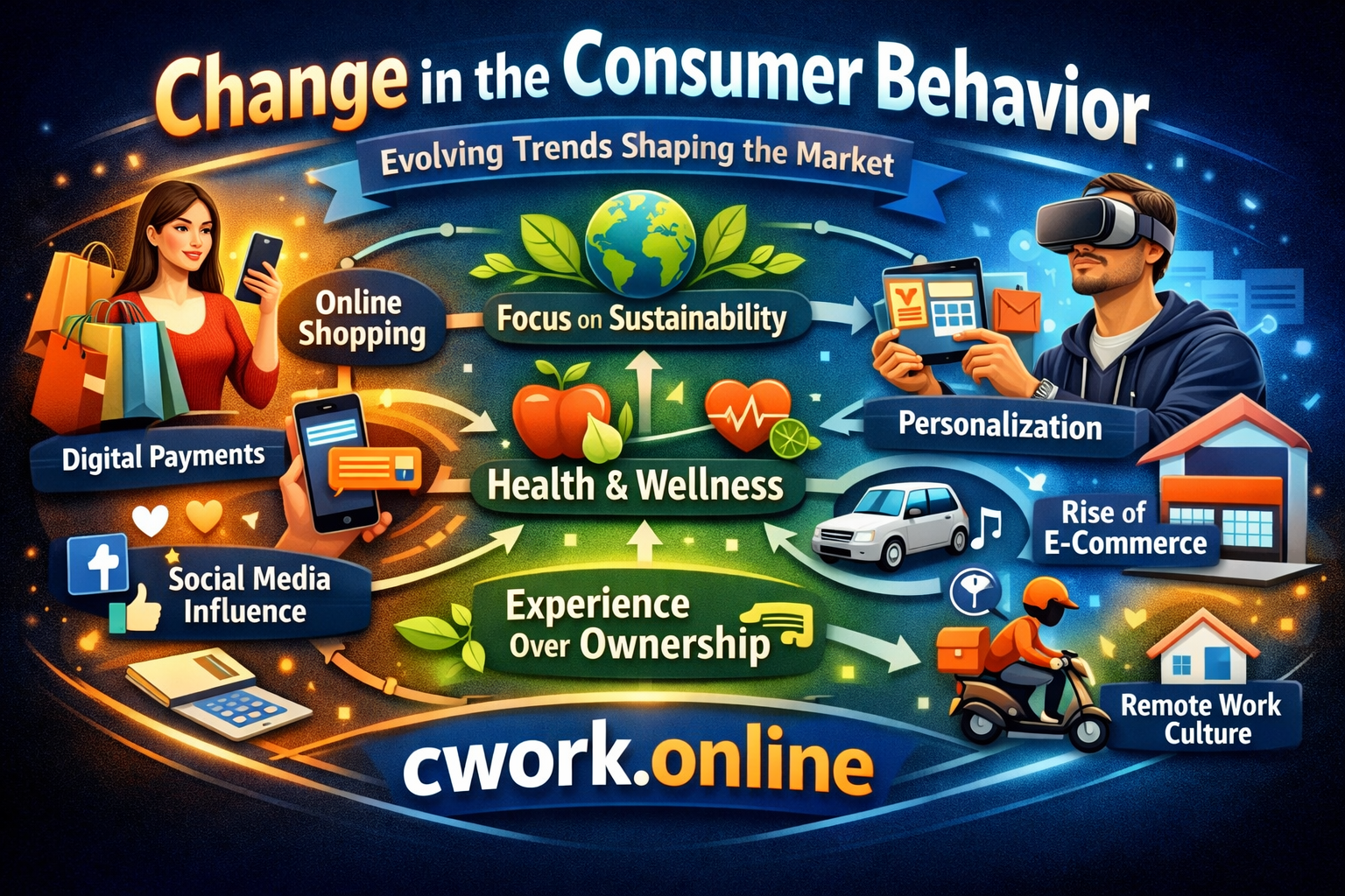 what is Change in the Consumer Behavior